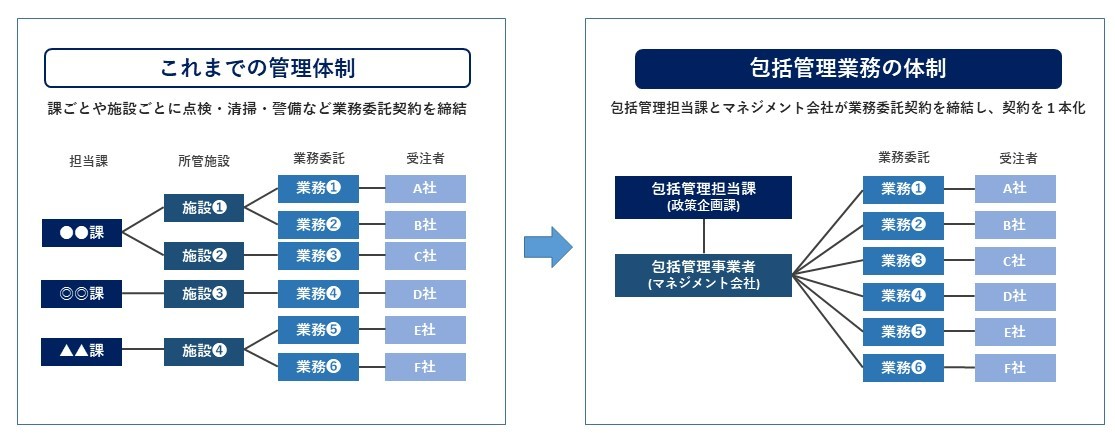 包括