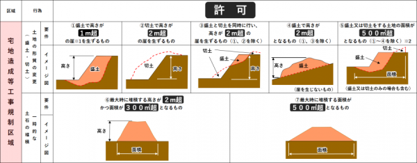 宅造区域