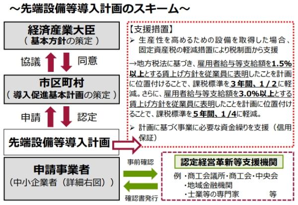 先端設備導入計画スキーム