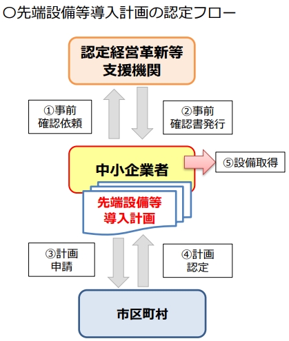 先端設備導入計画認定フロー