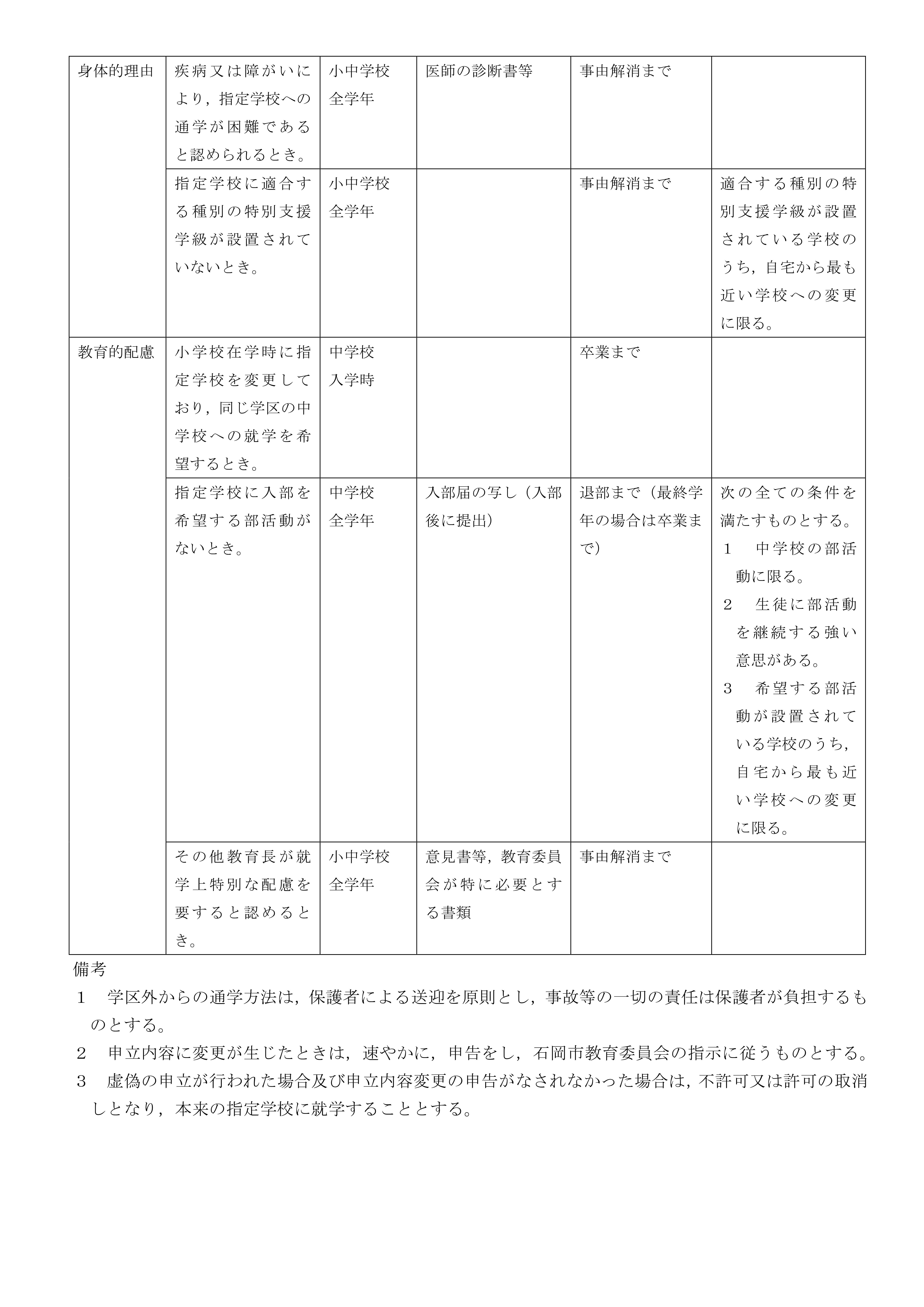 指定学校変更・区域外就学　許可基準(2)