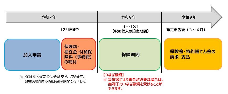 収入保険申請の流れ（R7）