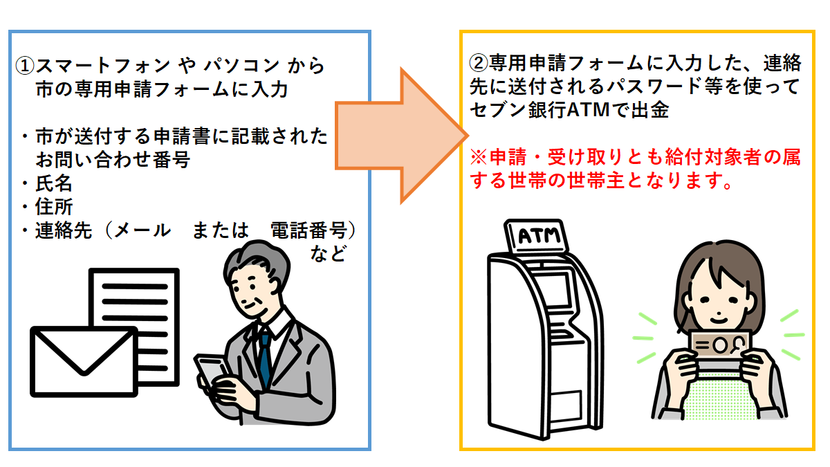 ++セブン銀行物価高騰対策応援給付金申請手順フロー図