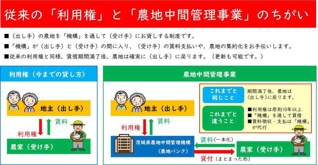 農地中間管理事業とは