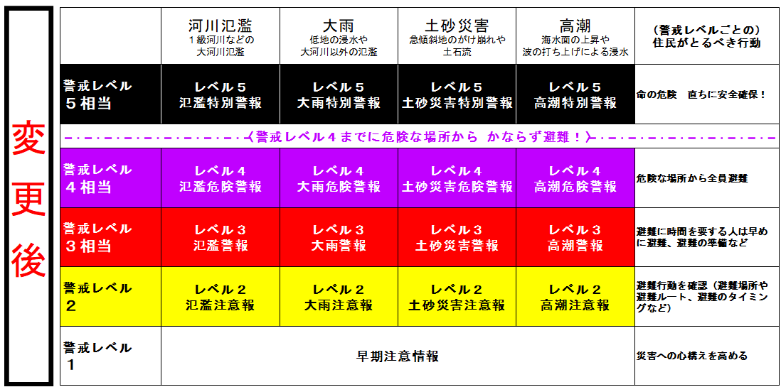 新たな防災気象情報(Ver.2)
