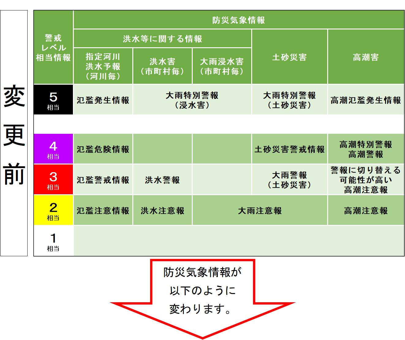 変更前の防災気象情報(Ver.2)