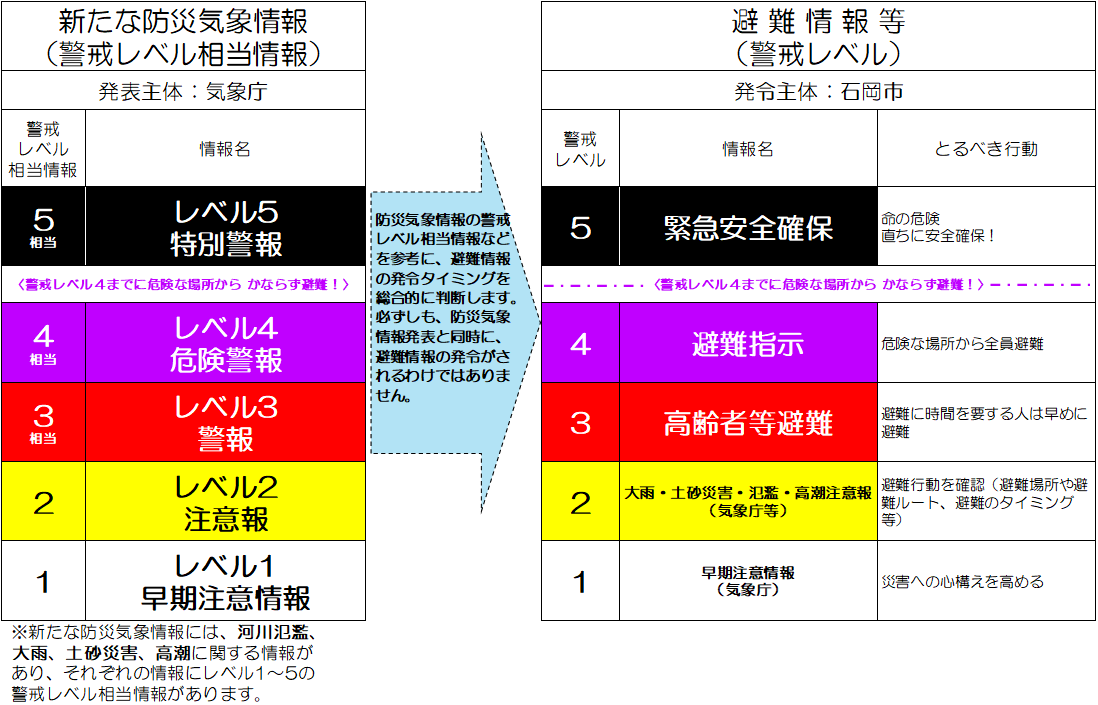 新たな防災気象情報と避難情報の関係性(Ver.2)