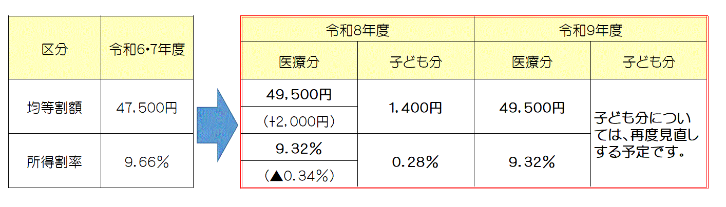 R8～9均等割&times;所得割