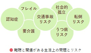 難聴と関連がある生活上の問題とリスク