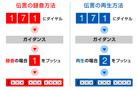 災害ダイヤルのご利用方法説明